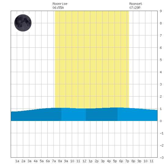 Port O'Connor tide chart for Sunday, September 25, 2022