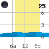 Port O'Connor tide chart for Sunday, September 25, 2022