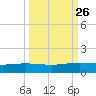 Port O'Connor tide chart for Monday, September 26, 2022