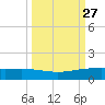 Port O'Connor tide chart for Tuesday, September 27, 2022