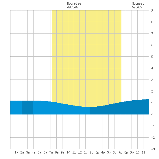 Port O'Connor tide chart for Wednesday, September 28, 2022