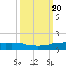Port O'Connor tide chart for Wednesday, September 28, 2022