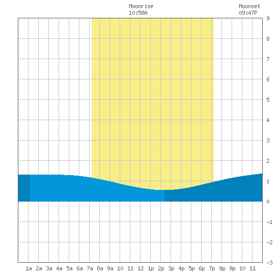 Port O'Connor tide chart for Thursday, September 29, 2022