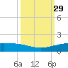 Port O'Connor tide chart for Thursday, September 29, 2022