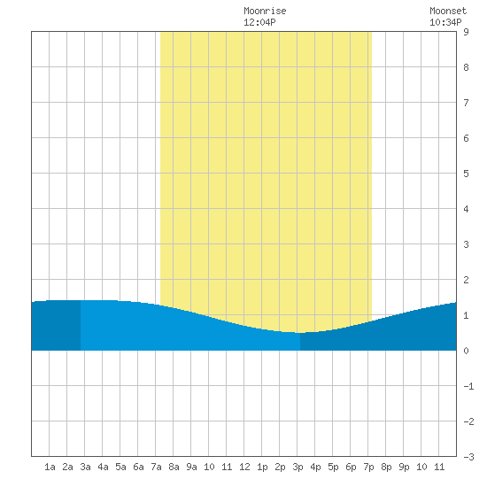 Port O'Connor tide chart for Friday, September 30, 2022