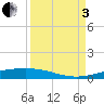 Port O'Connor tide chart for Saturday, September 3, 2022
