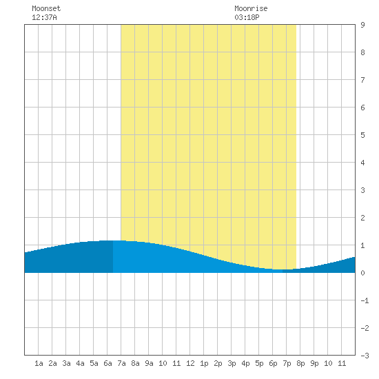 Port O'Connor tide chart for Sunday, September 4, 2022