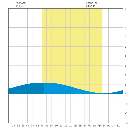 Port O'Connor tide chart for Monday, September 5, 2022