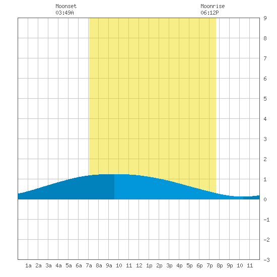 Port O'Connor tide chart for Wednesday, September 7, 2022