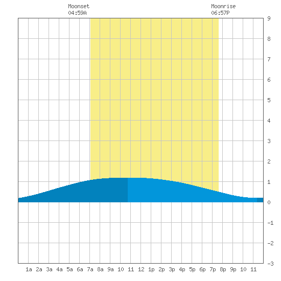 Port O'Connor tide chart for Thursday, September 8, 2022