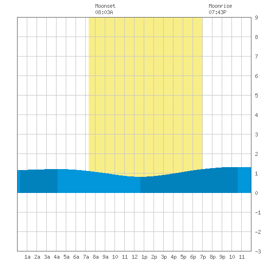 Port O'Connor tide chart for Monday, October 10, 2022