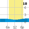 Port O'Connor tide chart for Monday, October 10, 2022