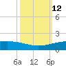Port O'Connor tide chart for Wednesday, October 12, 2022