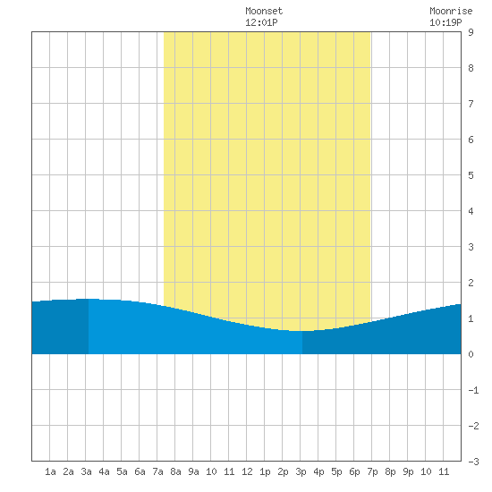Port O'Connor tide chart for Friday, October 14, 2022