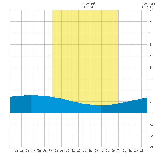 Port O'Connor tide chart for Saturday, October 15, 2022