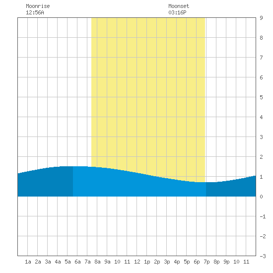 Port O'Connor tide chart for Tuesday, October 18, 2022