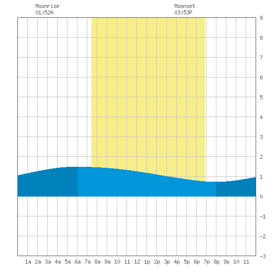 Port O'Connor tide chart for Wednesday, October 19, 2022