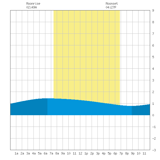 Port O'Connor tide chart for Thursday, October 20, 2022