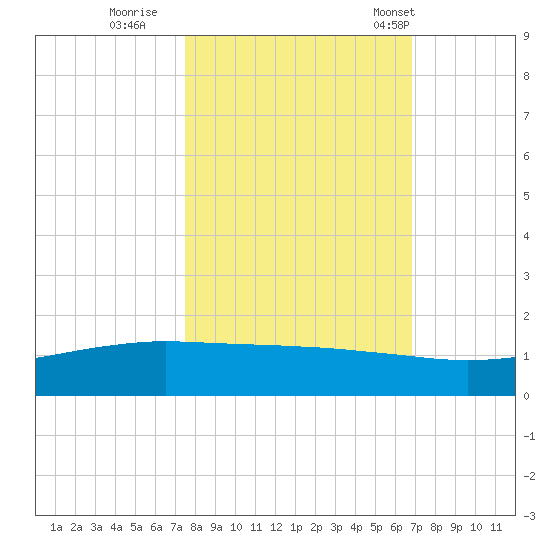Port O'Connor tide chart for Friday, October 21, 2022