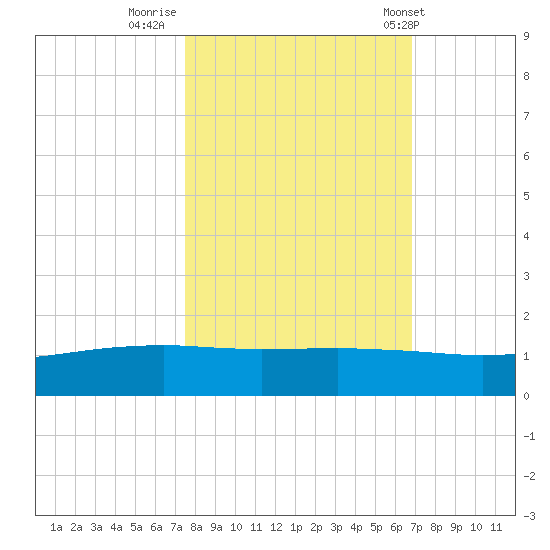 Port O'Connor tide chart for Saturday, October 22, 2022