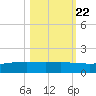 Port O'Connor tide chart for Saturday, October 22, 2022