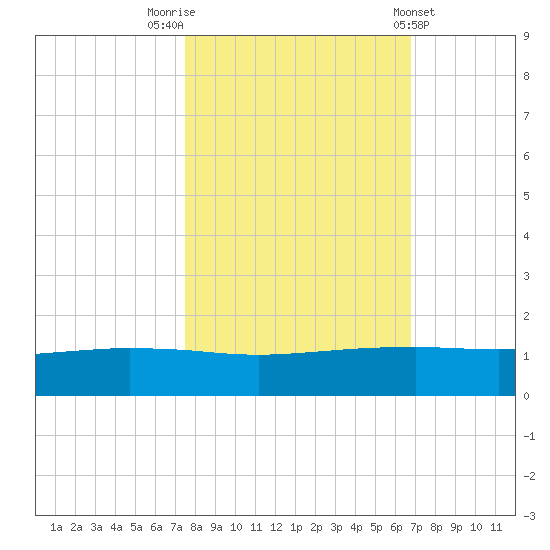 Port O'Connor tide chart for Sunday, October 23, 2022