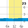 Port O'Connor tide chart for Sunday, October 23, 2022