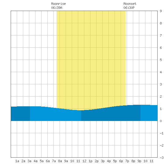 Port O'Connor tide chart for Monday, October 24, 2022