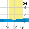Port O'Connor tide chart for Monday, October 24, 2022