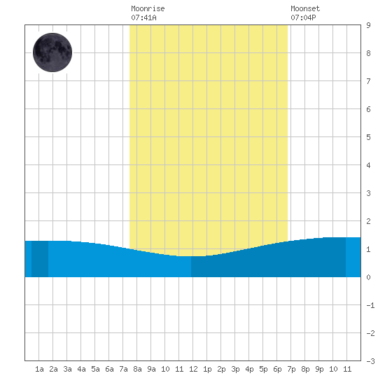 Port O'Connor tide chart for Tuesday, October 25, 2022