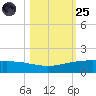 Port O'Connor tide chart for Tuesday, October 25, 2022
