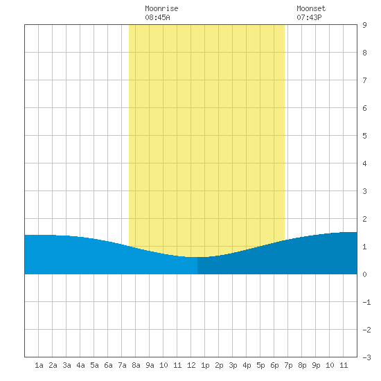 Port O'Connor tide chart for Wednesday, October 26, 2022
