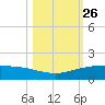 Port O'Connor tide chart for Wednesday, October 26, 2022