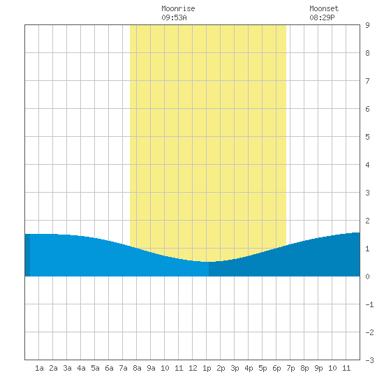 Port O'Connor tide chart for Thursday, October 27, 2022
