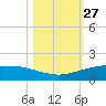 Port O'Connor tide chart for Thursday, October 27, 2022