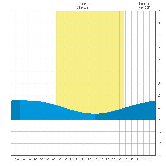 Port O'Connor tide chart for Friday, October 28, 2022