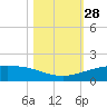 Port O'Connor tide chart for Friday, October 28, 2022
