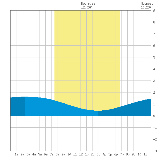 Port O'Connor tide chart for Saturday, October 29, 2022