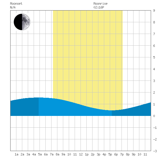 Port O'Connor tide chart for Sunday, October 2, 2022