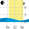 Port O'Connor tide chart for Sunday, October 2, 2022