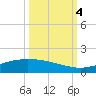 Port O'Connor tide chart for Tuesday, October 4, 2022