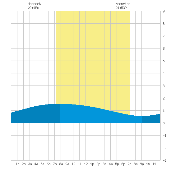 Port O'Connor tide chart for Wednesday, October 5, 2022
