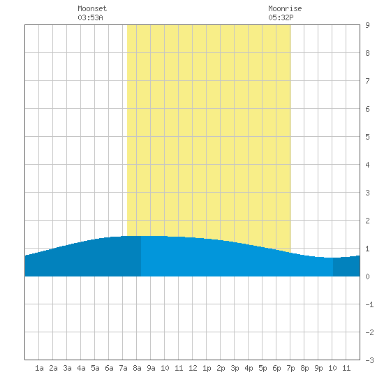 Port O'Connor tide chart for Thursday, October 6, 2022