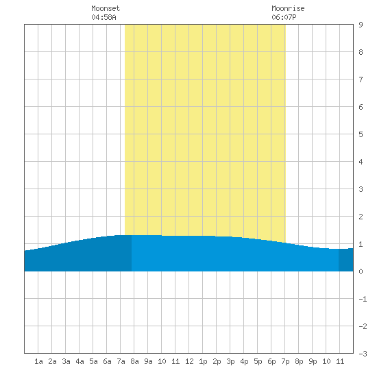 Port O'Connor tide chart for Friday, October 7, 2022