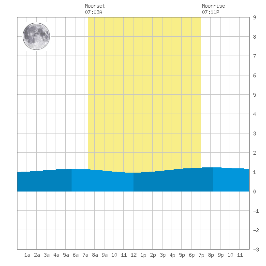 Port O'Connor tide chart for Sunday, October 9, 2022