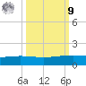 Port O'Connor tide chart for Sunday, October 9, 2022