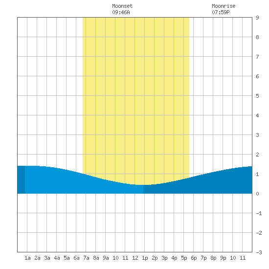 Port O'Connor tide chart for Friday, November 11, 2022