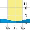 Port O'Connor tide chart for Friday, November 11, 2022