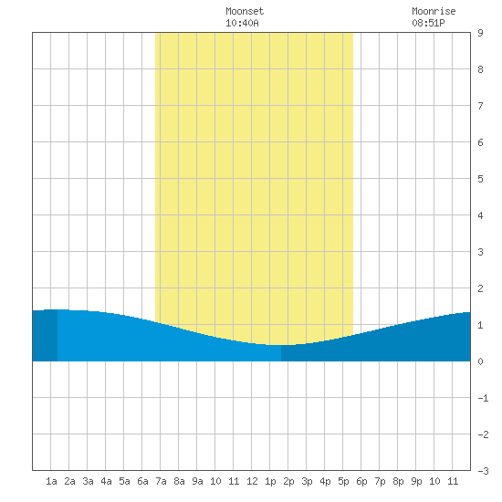 Port O'Connor tide chart for Saturday, November 12, 2022