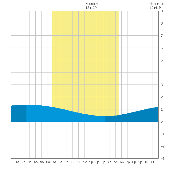 Port O'Connor tide chart for Monday, November 14, 2022